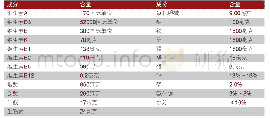 《表2 预混料成分及保证值（每千克含量）》