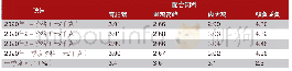 《表6 2020年一季度配合饲料全国平均价格》