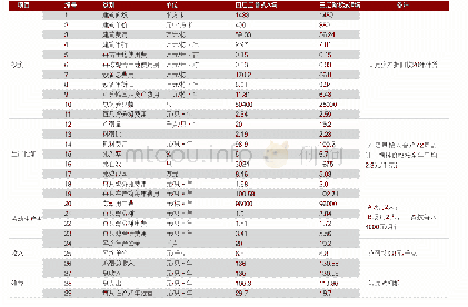 《表1 四层层叠式蛋鸡舍与三层阶梯式蛋鸡舍比较》