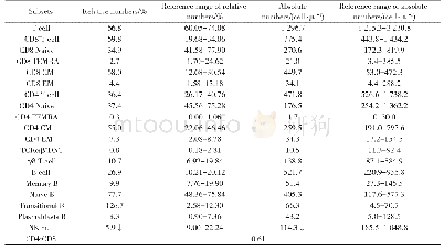 《表2 患儿精细免疫分型结果》