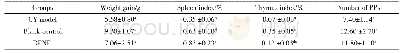 《表3 RPNP对免疫抑制小鼠体质量、脏器指数及派氏结的影响》