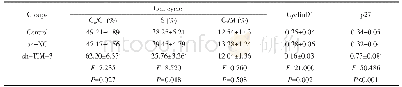 表4 3组细胞周期分布情况和CyclinD1、p27蛋白水平比较