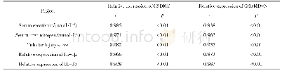 《表1 各组大鼠肾组织中GSDMD前体及N端表达变化与血清肌酐、血清尿素氮、肾小管损伤评分及IL-1β、IL-18表达相关性分析》