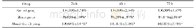 表3 各组细胞的相对细胞活力比较