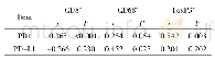 表4 CD8+、CD68+、FoxP3+周围组织与PD1、PD-L1相关性