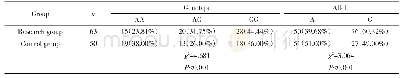 表2 IL-10通路基因位点多态性分布