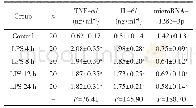 表3 各组NR8383细胞系中microRNA-1285-3p、TNF-α及IL-6的表达量