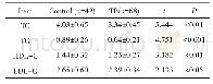 表4 各组血浆脂质水平比较