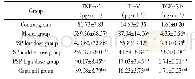 表2 各组大鼠血清TNF-α、IL-6、TGF-β1水平