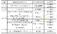 表1 2015至2018年主流媒体部分报道