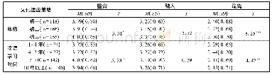 《表1 文化适应策略各维度在年级、汉语学习时间上的差异检验M (SD)》