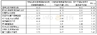 《表1 民大项目学生对课程教学环节教学实践能力培养成效的评价》