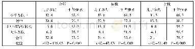 表3 财产继承观念的组间差异(%)