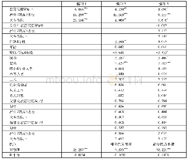 表6 性别分工观念得分的多元线性回归分析结果