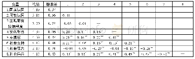 《表1 社会心态各指标的均值、标准差和相关关系》