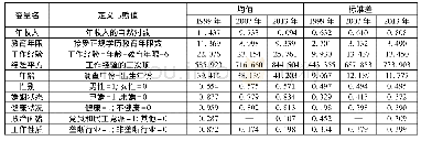 表2 工资决定方程所涉变量的基本统计信息(汉族劳动力)
