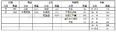 《表1 参加教研员问卷调查的被试情况》