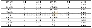 《表1 民族高等教育政策类型分布》