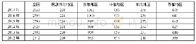 《表1 2012—2017年普通高等学校数(1)(单位:个)》