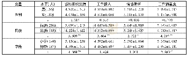 《表2 人口学变量差异分析结果(n=336)》