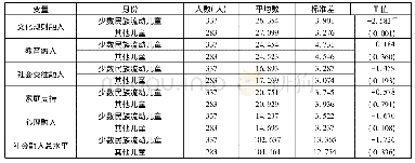 表2 不同类型被调查儿童社会融入状况的差异性比较(N=620)