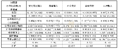 表3 各因素与少数民族流动儿童社会融入的回归分析(N=337)