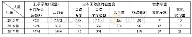 表4 孔子学院(课堂)、世宗学堂及日本国际交流基金会2015—2017年教师类别统计表