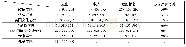 《表8 2016年度孔子学院与其他国际语言传播机构经费收支统计表》