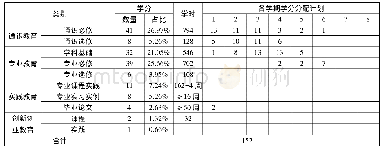 《表3 西北民族大学法学(藏汉双语)各教学环节学分学时分配情况》