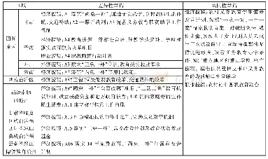 表5“三区三州”政府扶贫控辍举措对照表