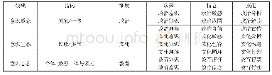 表4 内地西藏班教师特殊素养内涵