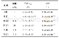 《表2 各组TNF-α及AKT炎症因子表达比较 (±s, n=9)》