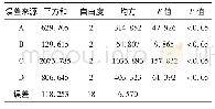 表7 回流提取法正交试验方差分析