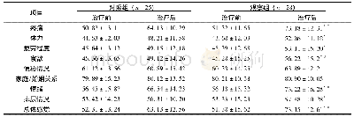 《表2 两组治疗前后的生活质量评分比较》