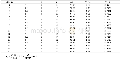 《表2 实验方案及结果：星点设计-效应面法优选“扶正固本”方最佳提取工艺》