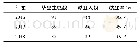 《表1 为学类本科毕业生就业率》