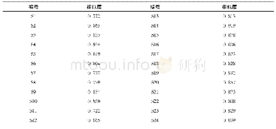 表3 北柴胡相似度：南北柴胡HPLC-ELSD指纹图谱的研究