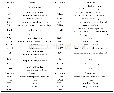 《表3 潜在治疗靶点的类型归属》