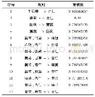 《表4 药物组合关联规则：基于数据挖掘的中医药治疗新型冠状病毒肺炎用药规律分析》