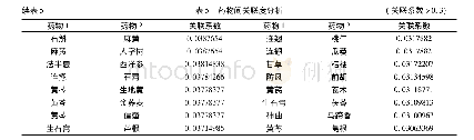 表5 药物间关联度分析：基于数据挖掘的中医药治疗新型冠状病毒肺炎用药规律分析