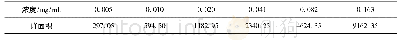 表4 胡椒碱对照品浓度与峰面积数据