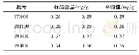 表6 样品中胡椒碱的含量测定数据