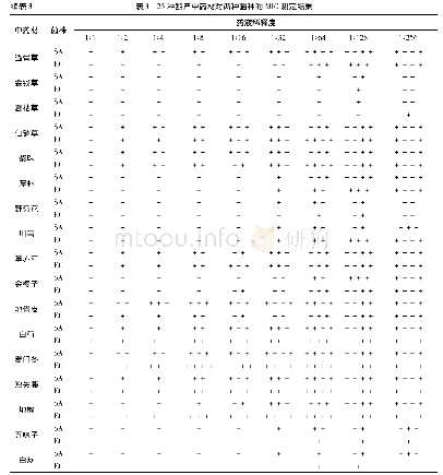 表3 25种黔产中药材对两种菌种的MIC测定结果