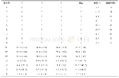 《表4 处方优选正交试验结果》