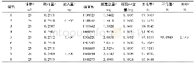 《表3 计算结果与比较：蒙药制剂棘豆止咳散质量标准研究》