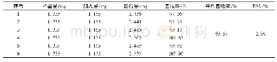 《表1 加样回收率试验结果》