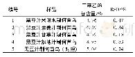 《表3 不同复合辅料制备的何首乌样品中二苯乙烯苷含量的比较》