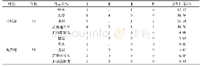 《表2 两组毒副反应发生情况比较》