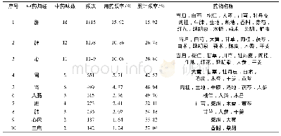 表5 治疗闭经药物归经归类分布