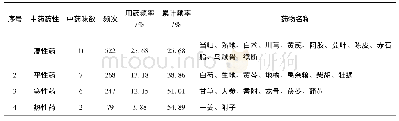 《表3 治疗崩漏药物药性归类分布表》